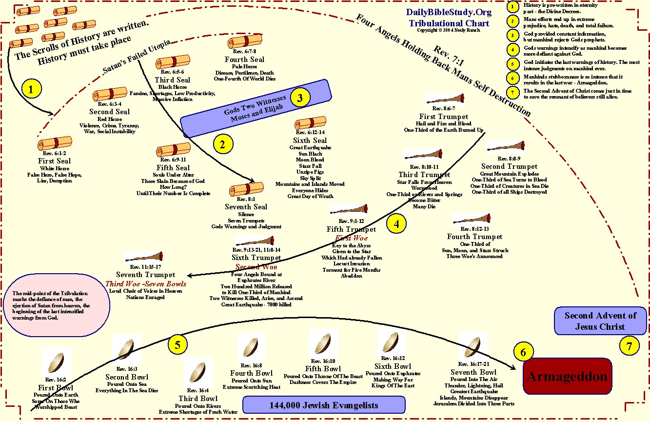 Tribulation Charts and maps Daily Bible Study